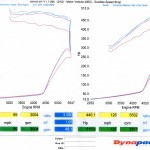 modified 2010 Dodge Challenger SRT8 dyno test results