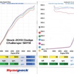 Dodge Challenger SRT8 dyno tests