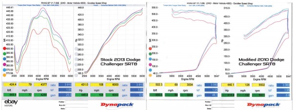 Dodge Challenger SRT8 dyno tests