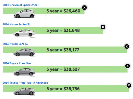 5 Year Cost To Own Comparison Ev Ebay Motors Blog 5 Year Cost To Own Comparison Ev