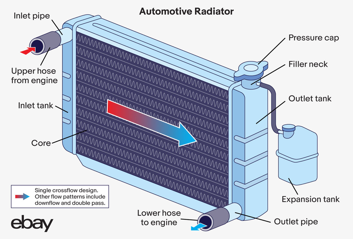 Annotated automotive radiator illustration - eBay Motors