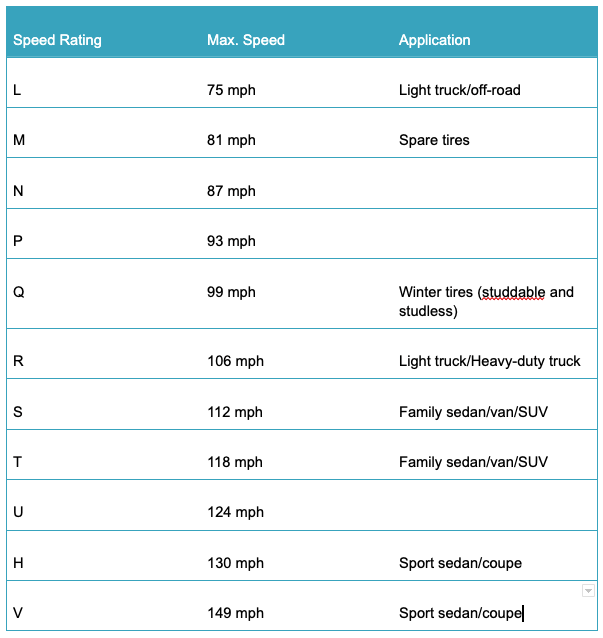 How tire speed ratings can affect the safety of your car.