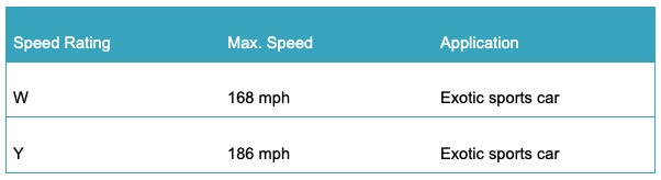 Tire speed rating chart for W and Y ratings