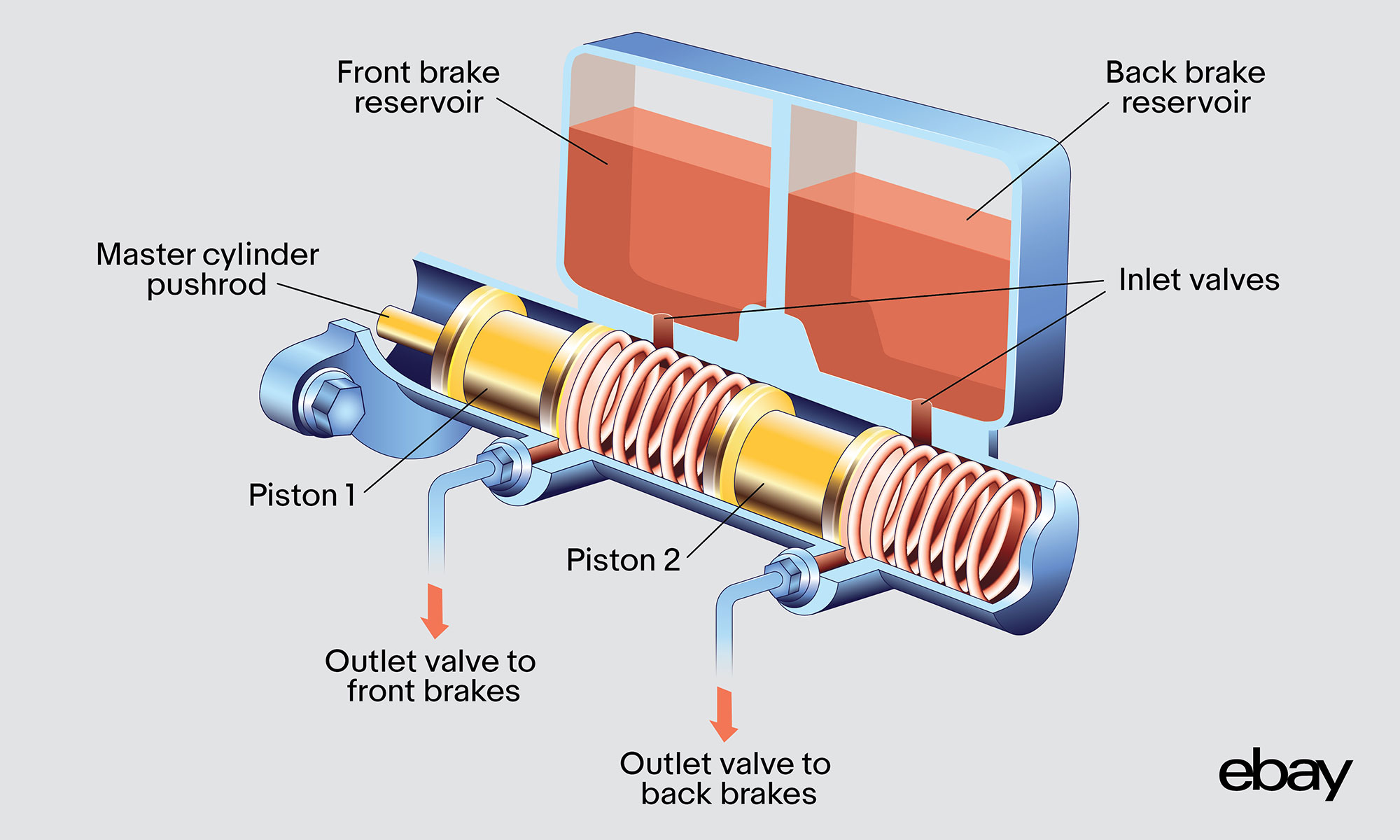 Illustration explaining the layout of a dual master cylinder brake system