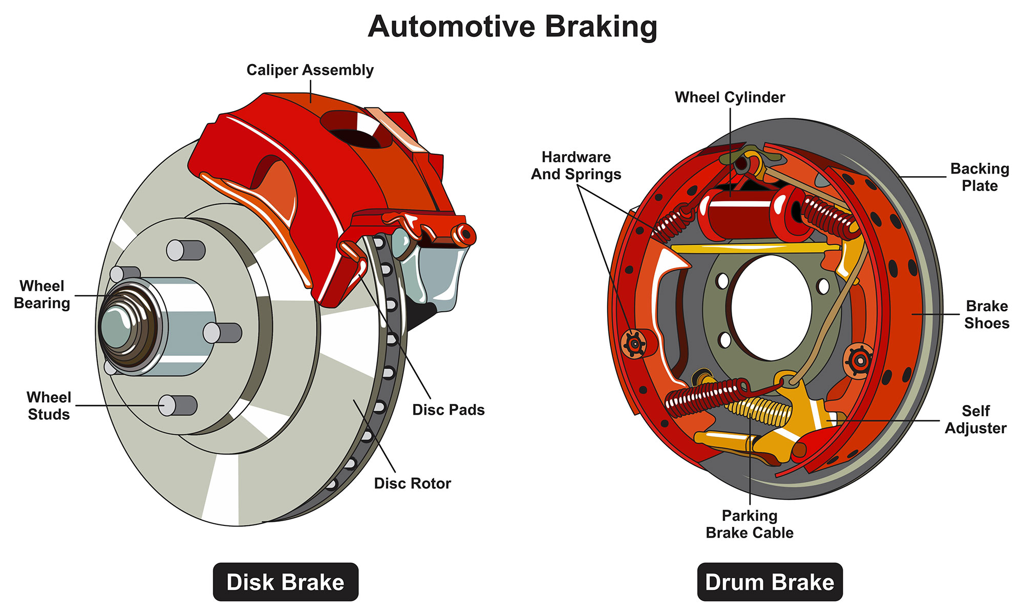 Disc and drum braking system component illustration