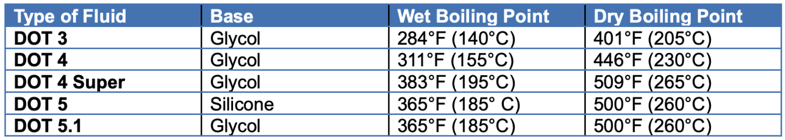 What You Need to Know About Brake Fluid - eBay Motors Blog