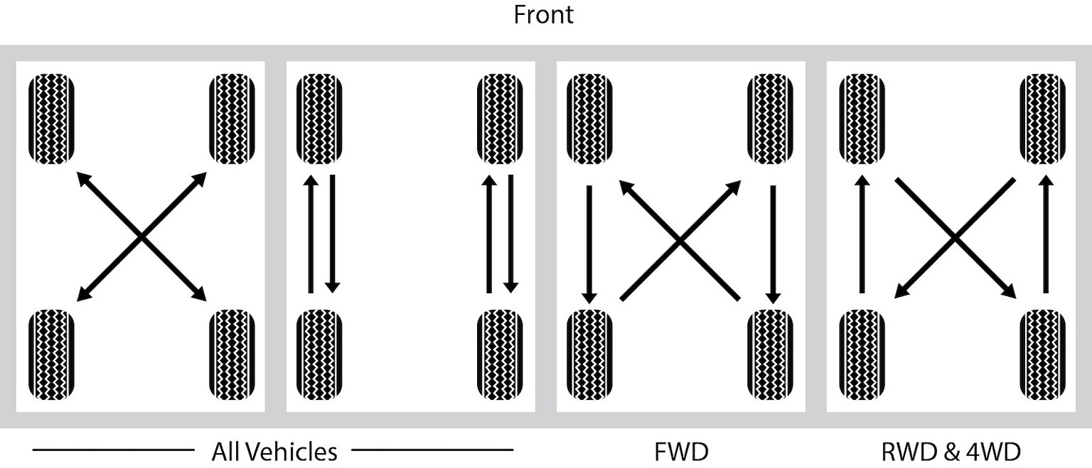 Tire Rotation Patterns Extend Tire Life eBay Motors Blog