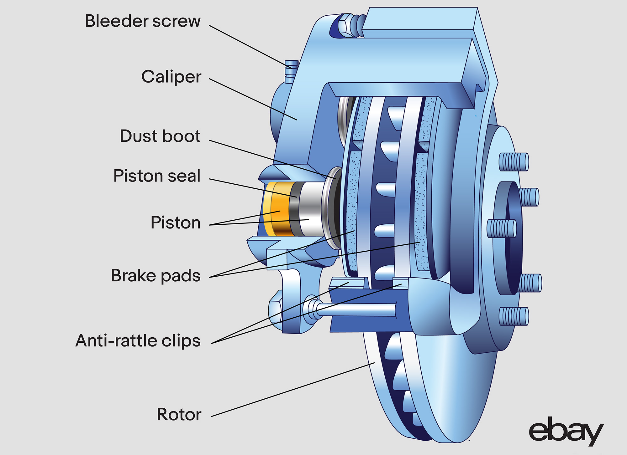 Diagram of a brake system with a focus on the caliper piston