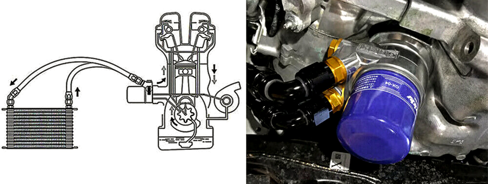 A diagram and photo of a typical engine oil cooler installation.