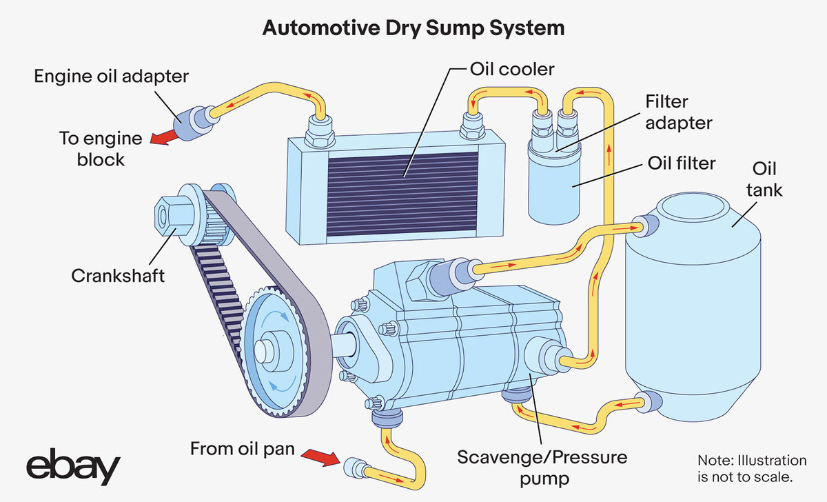 dry sump system illustration
