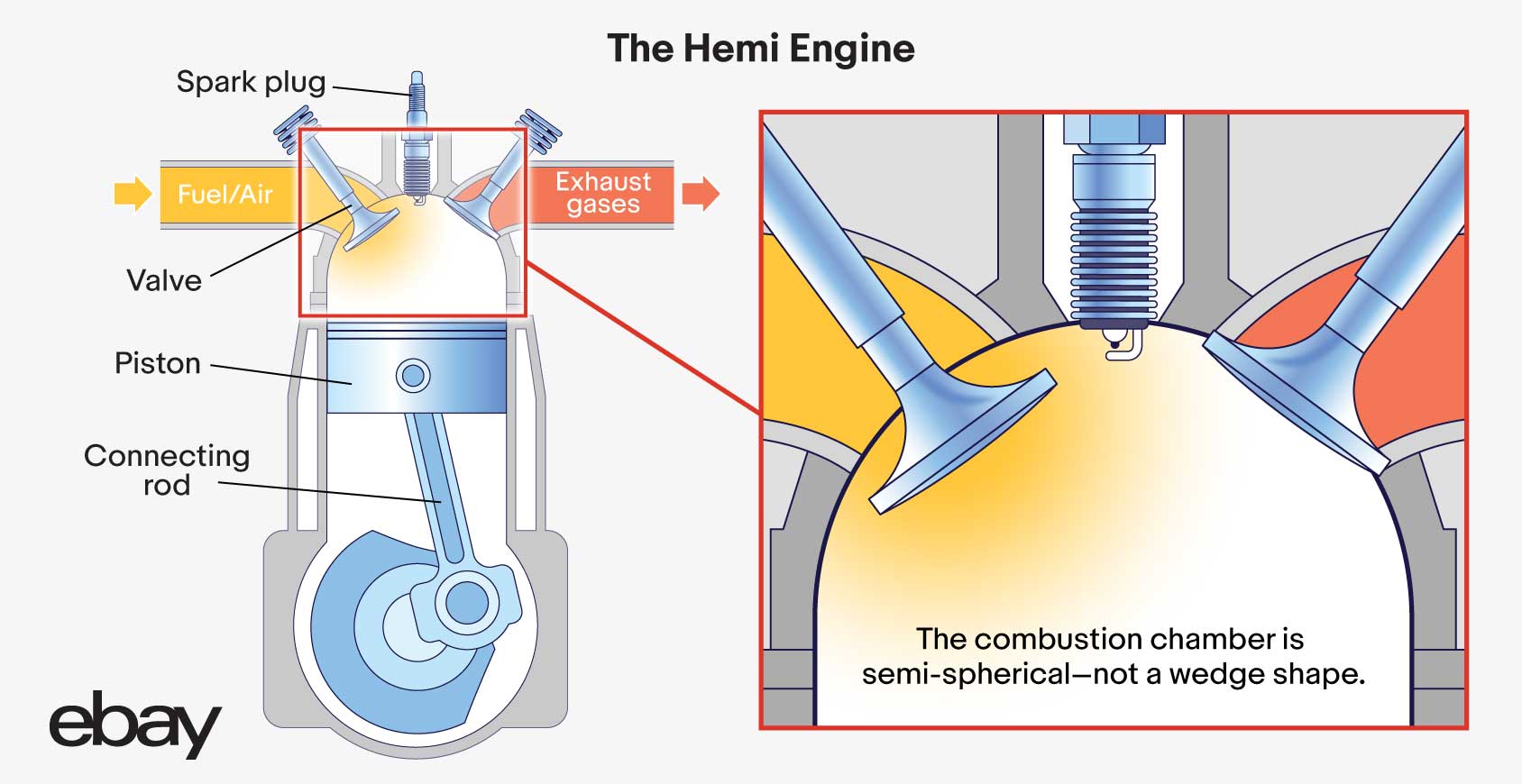 Illustration showing components of a hemi engine