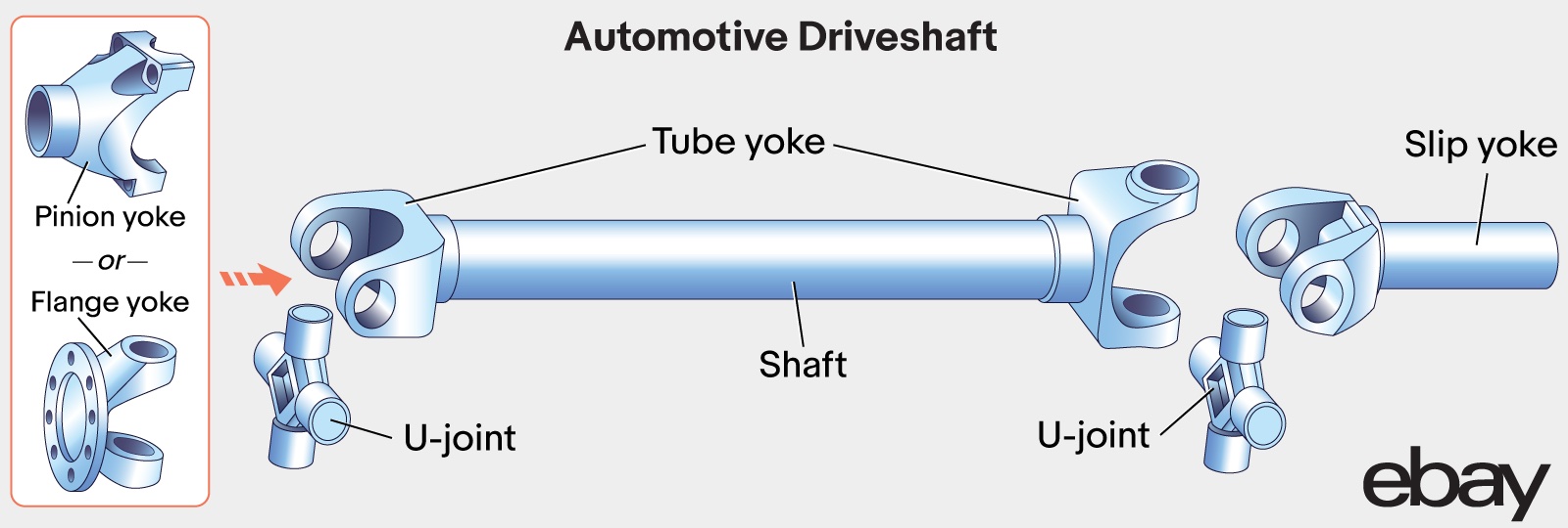 Common automotive driveshaft components include interlinked yokes and joints. 